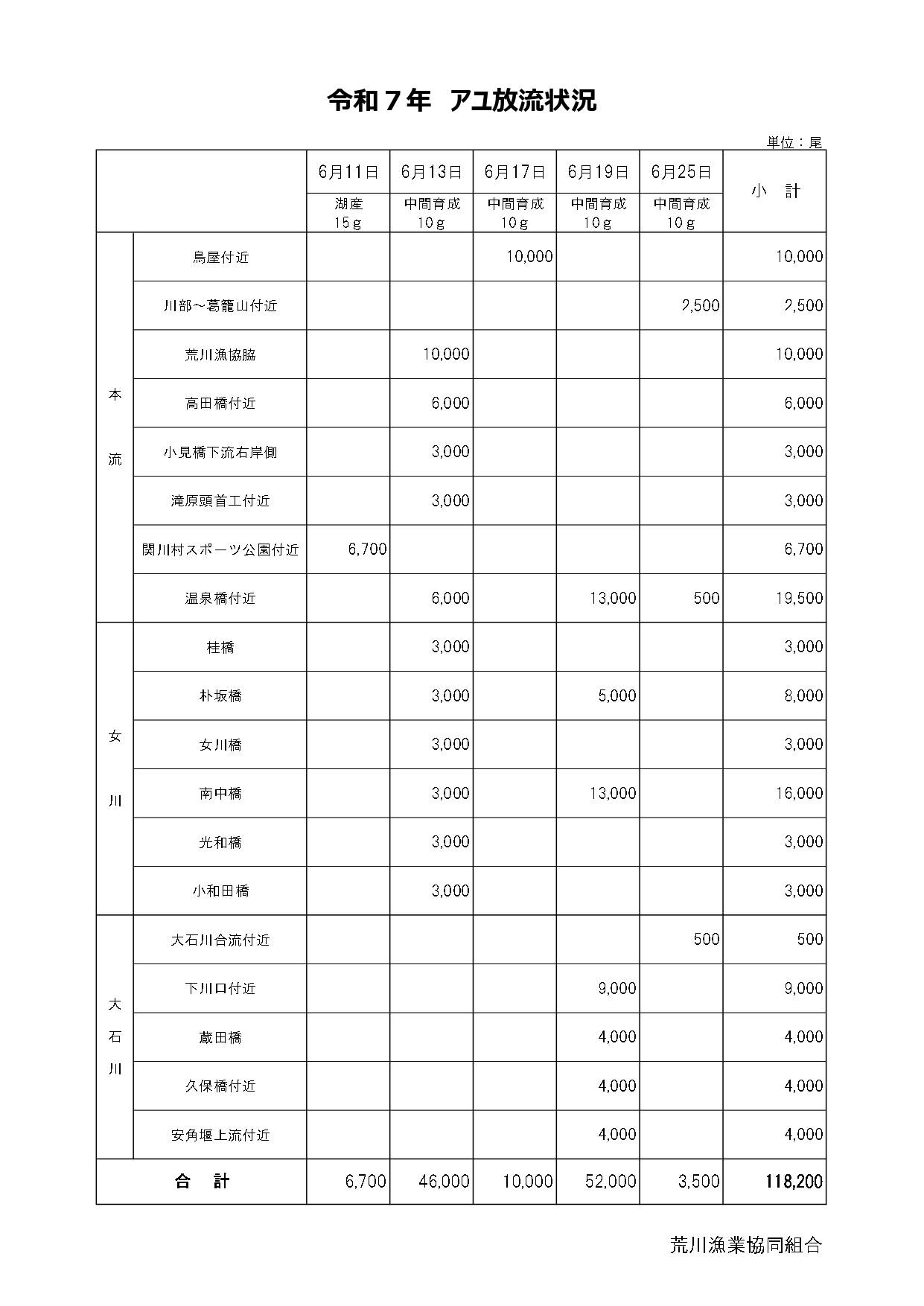 2025年 あゆ放流状況