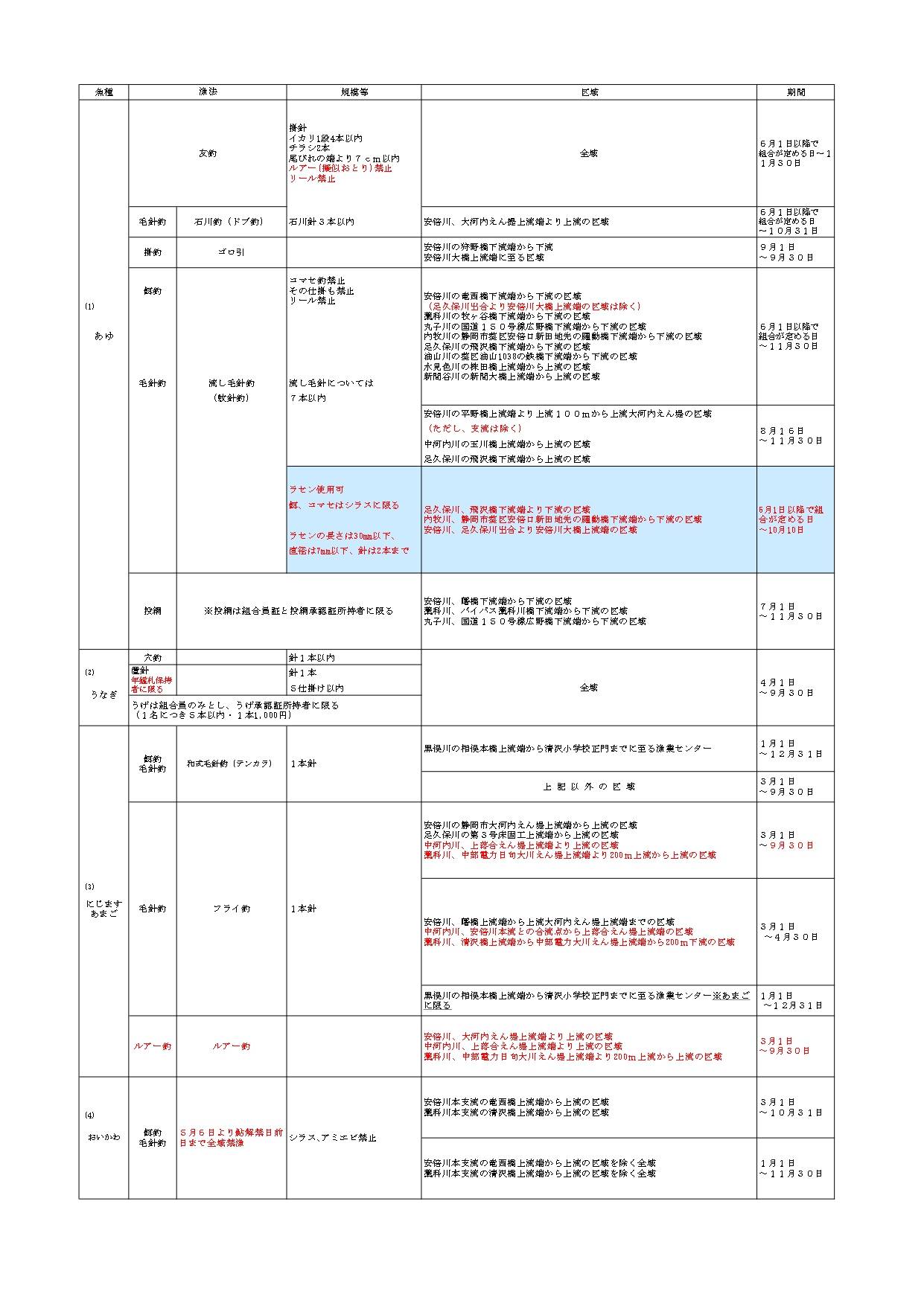 魚種、漁法、規模期間について