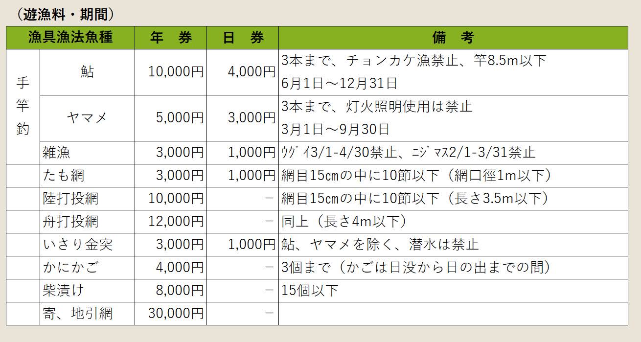 遊漁料・期間